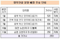 [더벨]영무건설, 분양 외도 충청서도 통할까