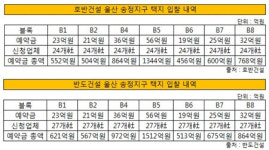 [더벨]호반·반도, 송정지구 쟁탈전 1조 초단기 대출