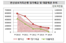 [더벨]대출채권 급감 한신저축銀, 4년만의 배당