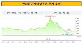[더벨]한화화인케미칼, 우리사주 청약 미달...배경은