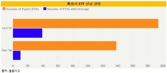 [더벨]때 잘못 만난 레버리지 ETF 호황