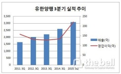 [더벨]원료의약품, 유한양행 효자노릇 톡톡