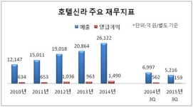 [더벨]호텔신라 면세점, 메르스 직격탄