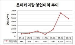[더벨]롯데케미칼 빅딜 원동력 최대 실적