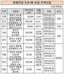[더벨]한화건설, 미착공 PF 뉴스테이로 변신