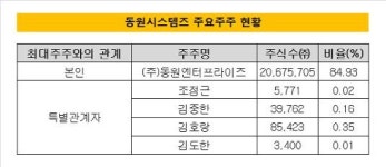 [더벨]김재철 동원 회장 친인척, 시스템즈 주식 매입 배경은