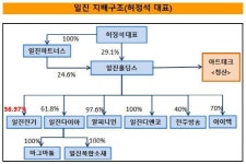 [더벨]일진그룹, 후계구도 교통정리 작업 지속