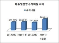 [더벨]내츄럴삼양, 부채비율 높아진 까닭은