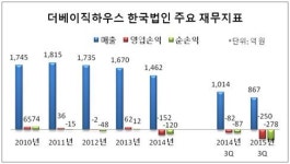 [더벨]더베이직하우스, 국내 적자매장 철수 나섰다