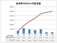 [더벨]한국證 마이스터랩, 2%의 아쉬움