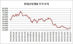 [더벨]템플턴, 현대산업개발 주식 다시 사들이는 까닭은
