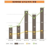 [더벨]박지우 KB캐피탈 사장, 비은행 강화 성공