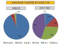 [더벨]김학현 농협손보 사장, 정책·민영보험의 조화