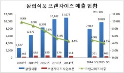 [더벨]삼립식품, 프랜차이즈 대수술 나선다