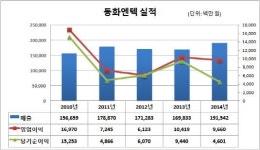 [더벨]공정위, 동화엔텍 불공정거래행위 적발
