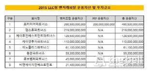 [더벨]프리미어, LLC형 VC 자산·펀딩·투자규모 3관왕
