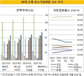 [더벨][기로에 선 특수은행]중소기업 대출 시장 절대우위 흔들
