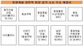 주식회사 동원홈푸드 세람저축은행 본사 | [더벨]계열사 지원 앞장 동원제일저축銀 어떤 은행?