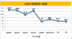 [더벨]LS전선, 동해공장 가동률 반등하나
