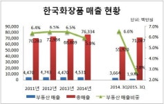 한국화장품동해지사 | [더벨]한국화장품, 부동산으로 '보릿고개' 넘어