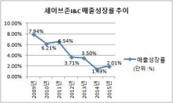 [더벨]성장엔진 꺼진 세이브존I&C, 신규 출점 언제쯤