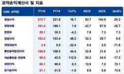 [더벨]신한캐피탈, ‘선박’으로 잃고…‘투자’로 벌고