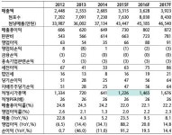 [더벨]롯데 계열 IPO 2호 코리아세븐, 투자 매력도는