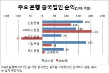 [더벨]KEB하나은행, 중국서 나홀로 웃었다
