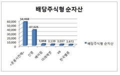 [더벨]가치주·배당주 외길...펀드시장 평정