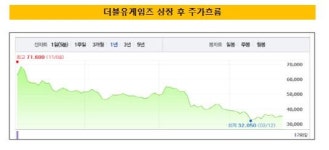 [더벨]더블유게임즈, 추락하는 주가 방치..언제까지