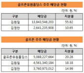 [더벨]주식스왑 골프존 오너일가, 248억 현금배당