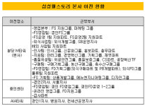 [더벨]삼성웰스토리, 본사 이전…분당 시대 열었다