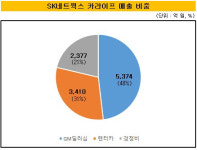 [더벨]SK네트웍스, 한국GM 딜러십 만료 카라이프 축소