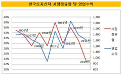 [더벨]한국토지신탁, 시장 장악력 약화