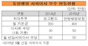 [더벨]외국계 동양생명, 사외이사 보수 36% 인상