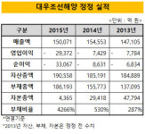 [더벨]대우조선, 회계법인 바꾸는 진짜 이유는?