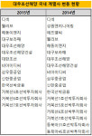 케이에스에프31호선박투자회사 | [더벨]다운사이징 내건 대우조선, 국내 계열사 1개 줄여