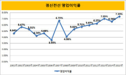 [더벨]경신전선, 3년 만에 매출감소 전환