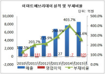 [더벨]이마트 에브리데이, 적자 탈출 비책은 매장 철수?
