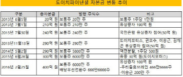 [더벨]도이치파이낸셜, 레버리지규제 간신히 피했다