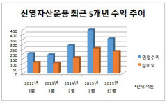[더벨]신영운용, 순익 톱3 넘본다..배당주 터닝포인트