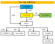 [더벨]이수그룹 지배구조 핵 김상범의 엑사켐
