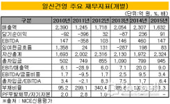 [더벨]일신건영, 사업·재무성과 미흡..상환부담에허덕