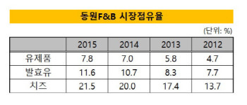 동원유가공도마 | [더벨]'참치캔 강자' 동원F&B, 유가공제품서 두각