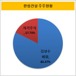 [더벨]한림건설, 9년만에 통영 매립사업 정리