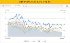 [더벨]미래에셋가치주포커스 부진 원인, 유틸리티·헬스케어