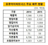 [더벨]유큐아이파트너스, 늘어난 영업비용 적자전환