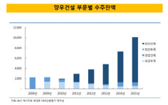 [더벨]양우건설, 민간건축 확장 역풍