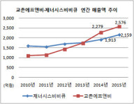 [더벨]교촌치킨, 비비큐와 매출 격차 더 벌렸다