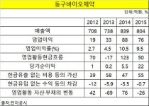 [더벨]상장 앞둔 동구바이오, 피부·비뇨기과 틈새 공략